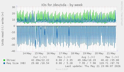 IOs for /dev/sda