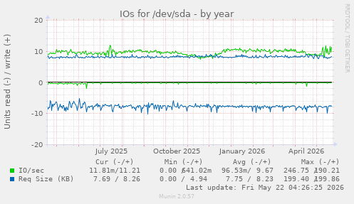 yearly graph