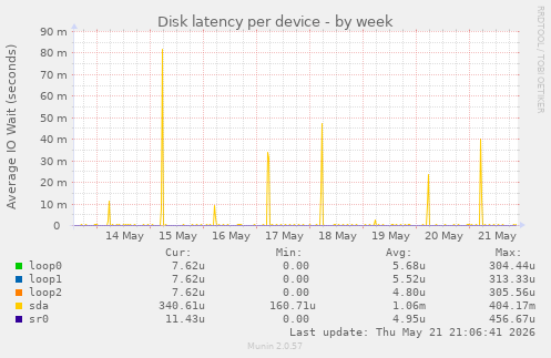 Disk latency per device