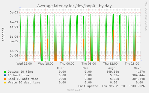 Average latency for /dev/loop0