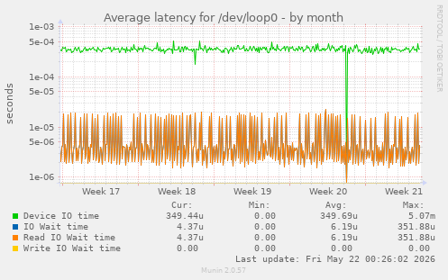 Average latency for /dev/loop0
