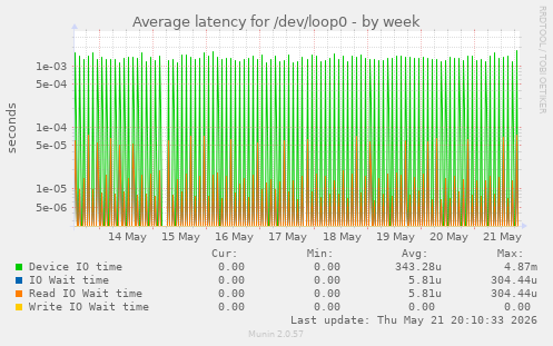 Average latency for /dev/loop0