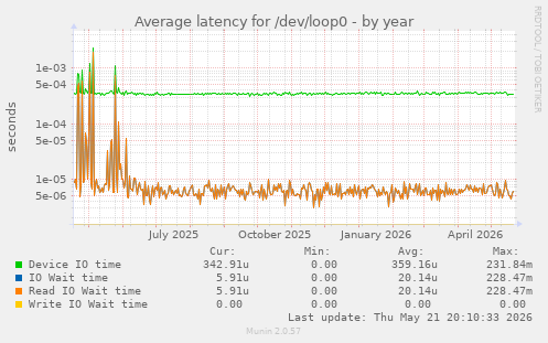 Average latency for /dev/loop0