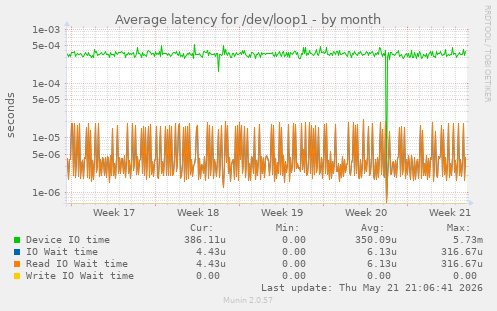 Average latency for /dev/loop1
