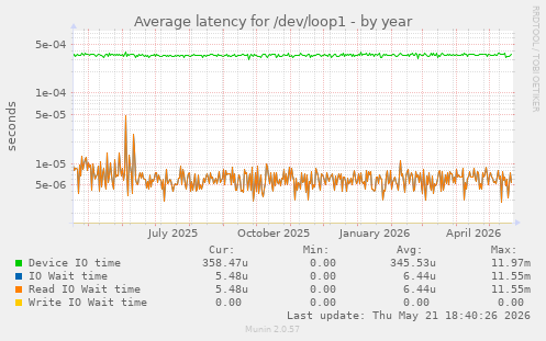 Average latency for /dev/loop1