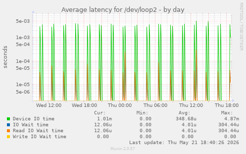 Average latency for /dev/loop2