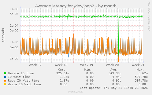 Average latency for /dev/loop2