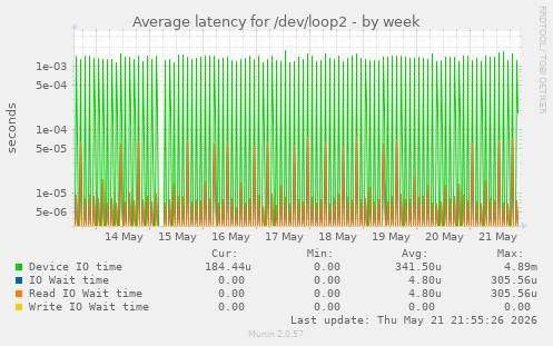 Average latency for /dev/loop2