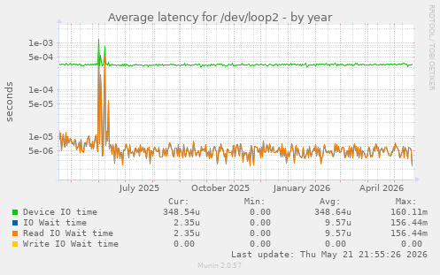 Average latency for /dev/loop2