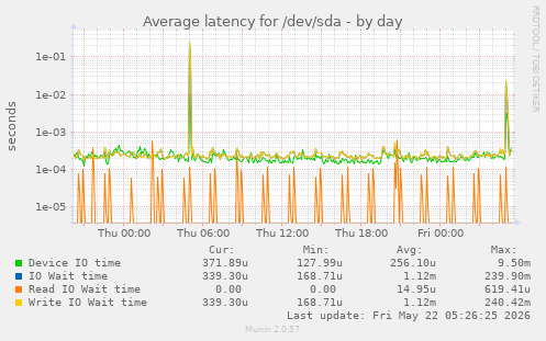 Average latency for /dev/sda