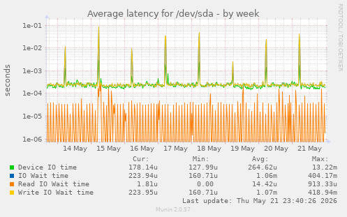 Average latency for /dev/sda