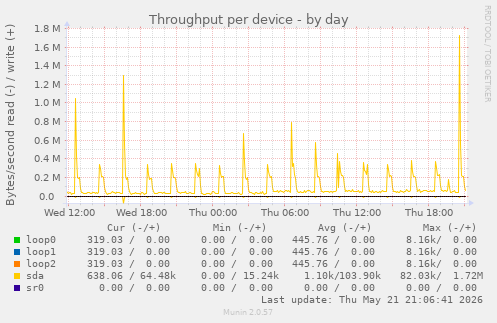 Throughput per device