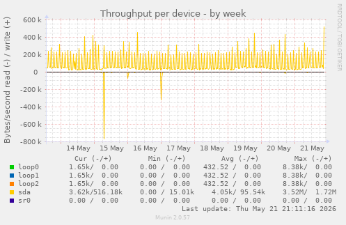 Throughput per device