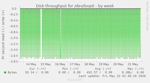 Disk throughput for /dev/loop0