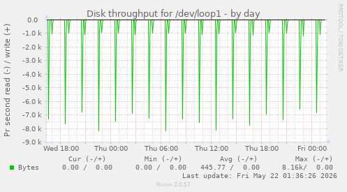 Disk throughput for /dev/loop1