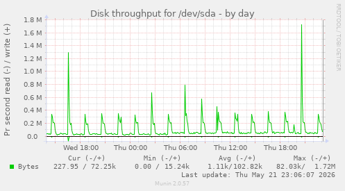 Disk throughput for /dev/sda