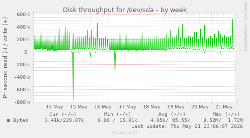 Disk throughput for /dev/sda