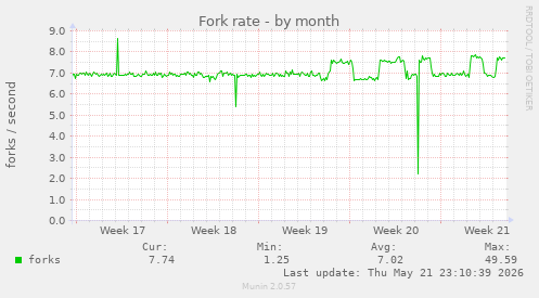 Fork rate