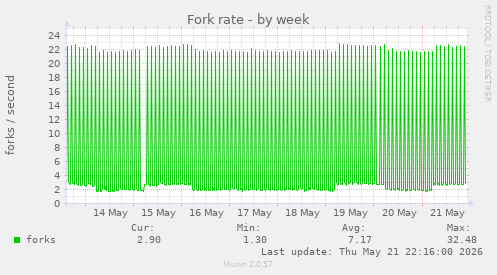 Fork rate