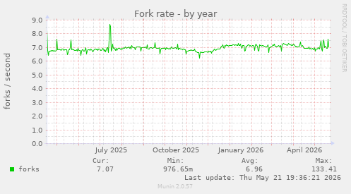 Fork rate
