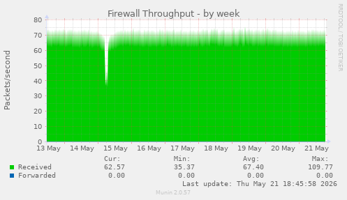 Firewall Throughput