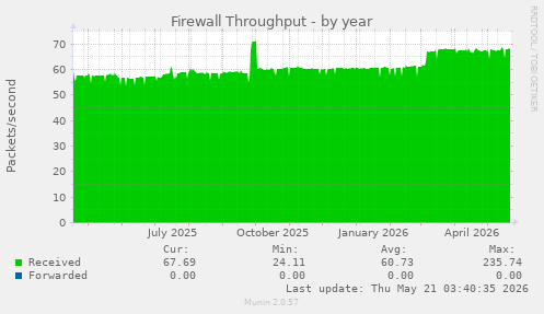 Firewall Throughput