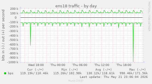 ens18 traffic