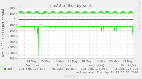 ens18 traffic