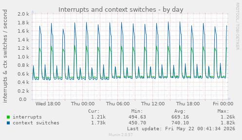 Interrupts and context switches