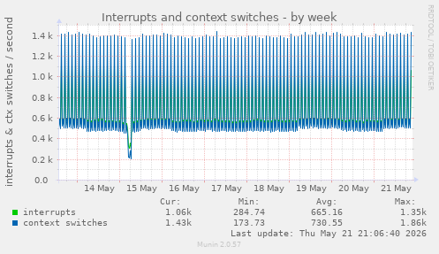 Interrupts and context switches