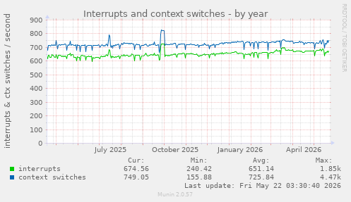 yearly graph