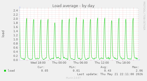 Load average