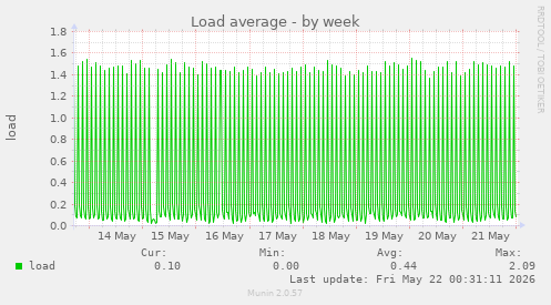 Load average