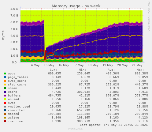Memory usage