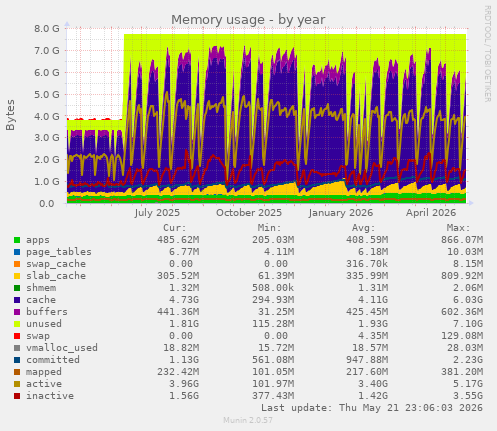 yearly graph