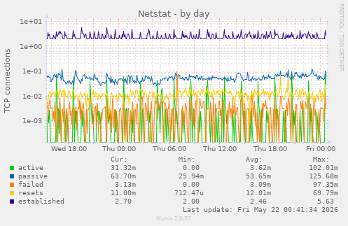 Netstat
