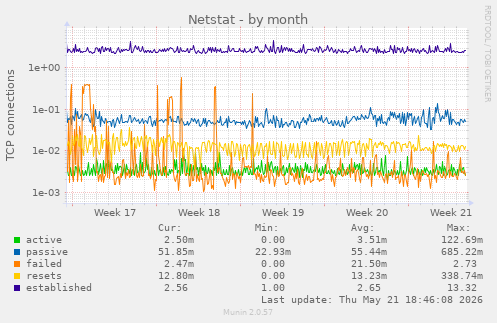 Netstat