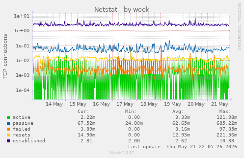 Netstat