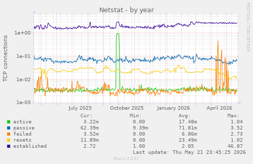 Netstat