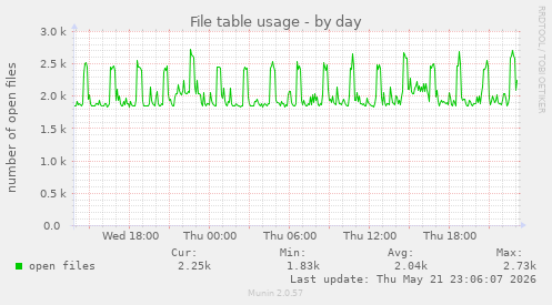 File table usage