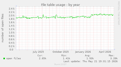 File table usage