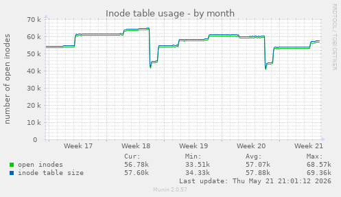 monthly graph