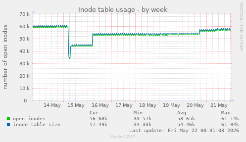 weekly graph