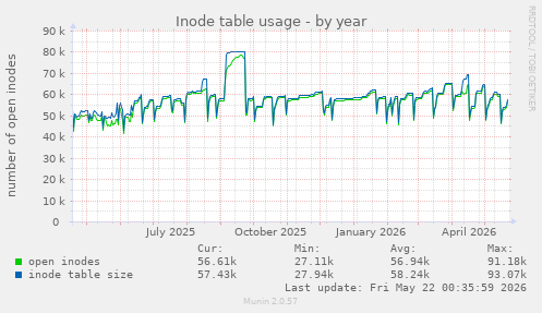 Inode table usage