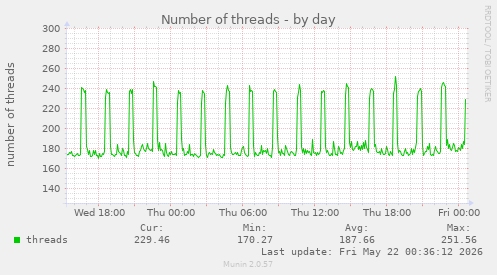 Number of threads