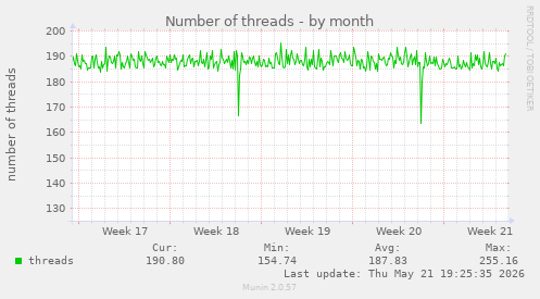 Number of threads