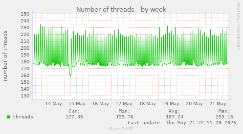 Number of threads