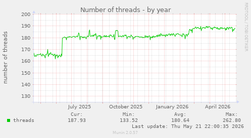 Number of threads