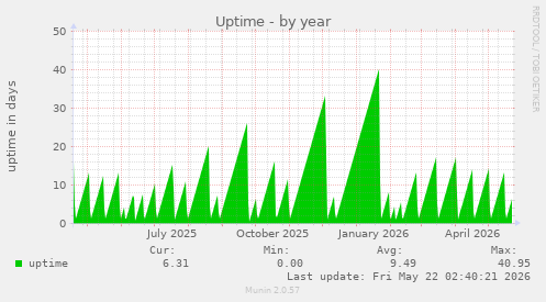 yearly graph
