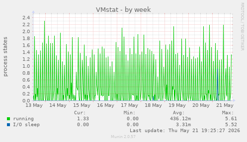 weekly graph